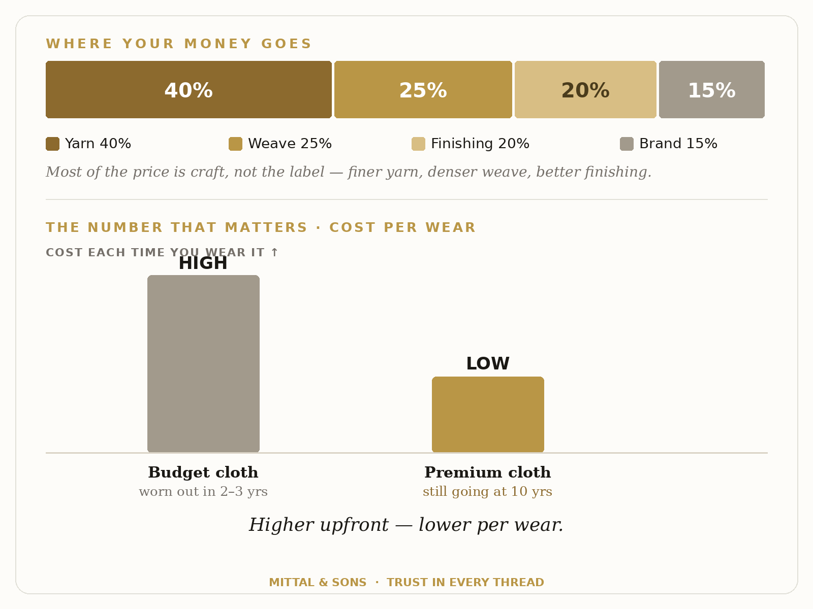 Where your money goes in a metre of fabric: yarn 40%, weave 25%, finishing 20%, brand 15%. And cost per wear: budget cloth is high (worn out in 2-3 years), premium cloth is low (still going at 10 years).